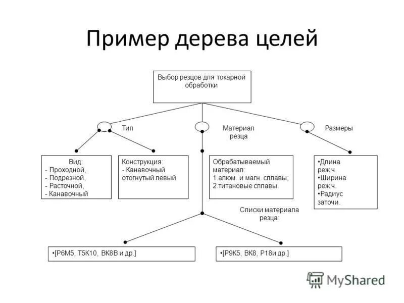 Примеры дерева значений. Математические комбинации дерево. Дерево сегмента пример. Дерево бифуркации. Дерево значений 1с.