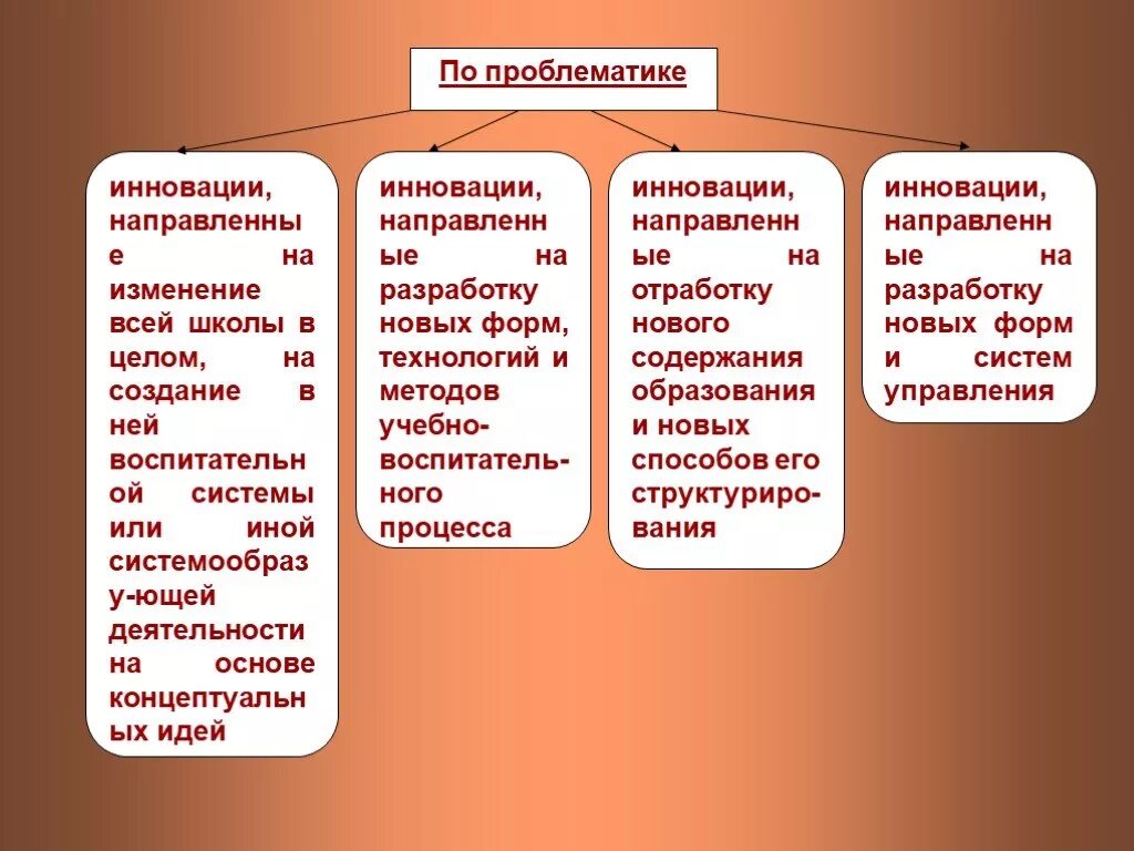 Проблематика образовательной организации. По форме инновации разделяют на. Проблематика агрономов России в век инноваций.