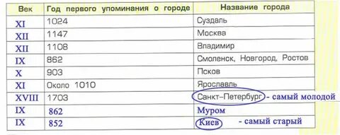 Ярославль год первого упоминания