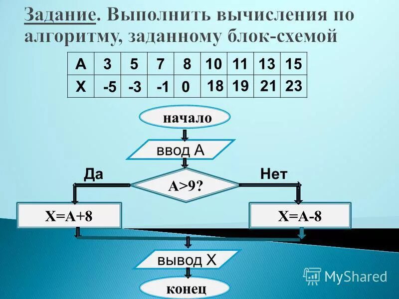 Выполните вычисления по алгоритму. Выполнить вычисления по алгоритму заданному блок схемой. Выполни вычисления по алгоритму. Выполни вычисления по алгоритму заданному блок схемой. Алгоритм 5 п