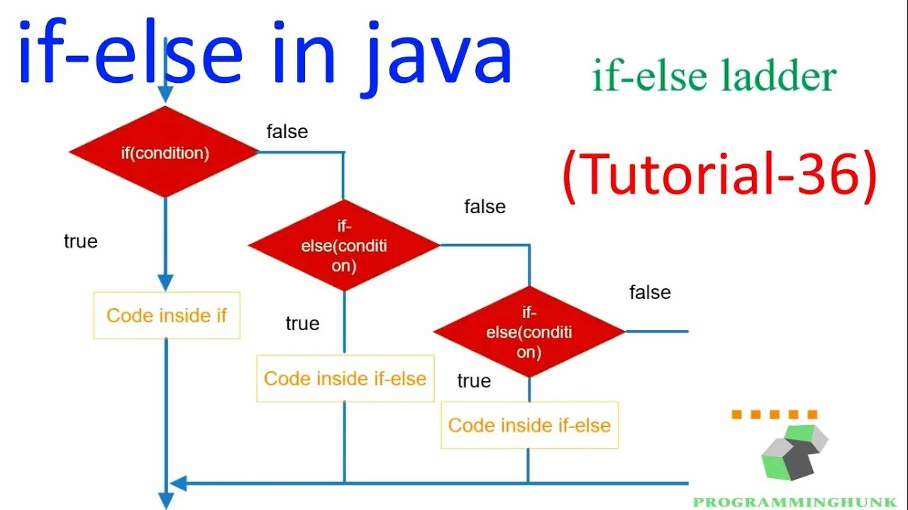 Else false. Цикл ИФ джава. If else джава. If else if java. Конструкция if java.