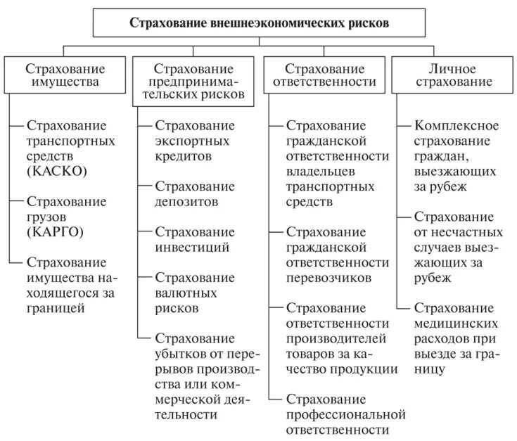 Риски внешнеторговой деятельности. Классификация видов страховой деятельности. Классификация рисков во внешнеэкономической деятельности. Классификация видов страхования в РФ. Организация коммерческого страхования