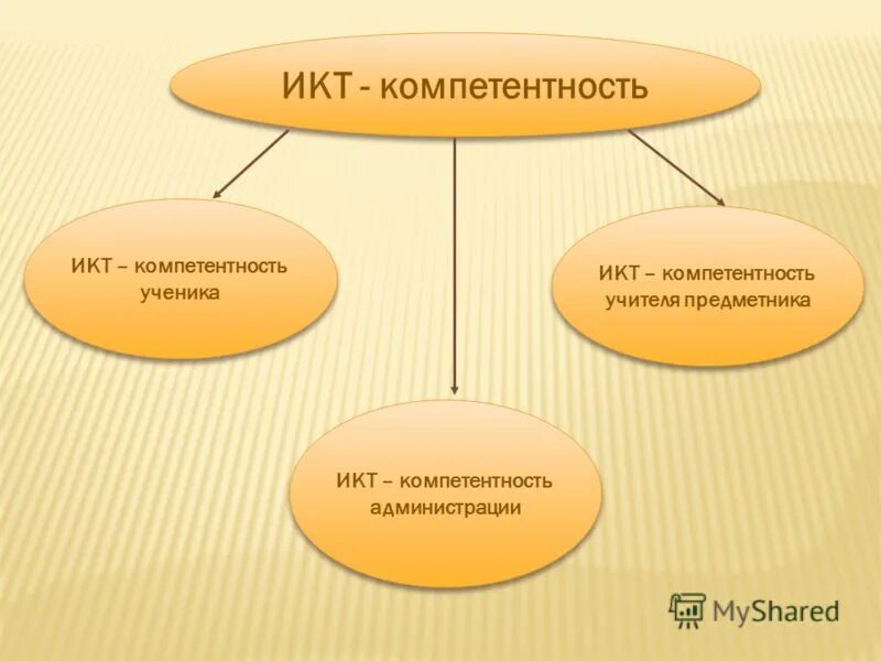 Какая икт компетентность не указана. ИКТ компетентность это. ИКТ-компетентность учителя-предметника. ИКТ-компетентность педагога это. Компоненты ИКТ компетентности педагога.