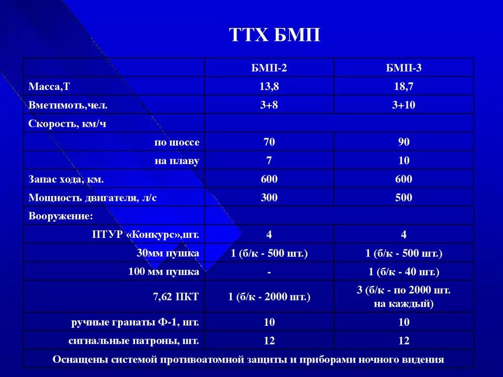 Тактико технические характеристики бмп. Бмп 2 ттх двигатель. Ттх бмп 2. Ттх бмп 2. Бмп-2 боевая бронированная машина ттх.