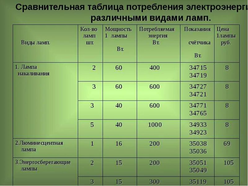 Таблица экономии. Таблица об экономии электроэнергии. таблица потребления энергии. потребление энергии лампой. потребление электроэнергии лампочкой.