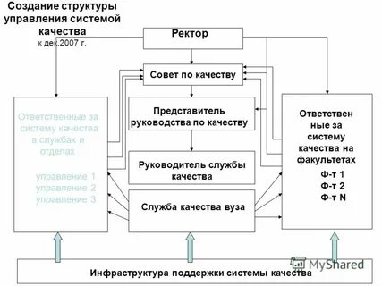 Руководитель службы качества