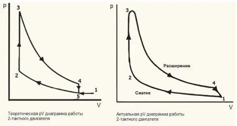 Диаграмма двухтактного двигателя