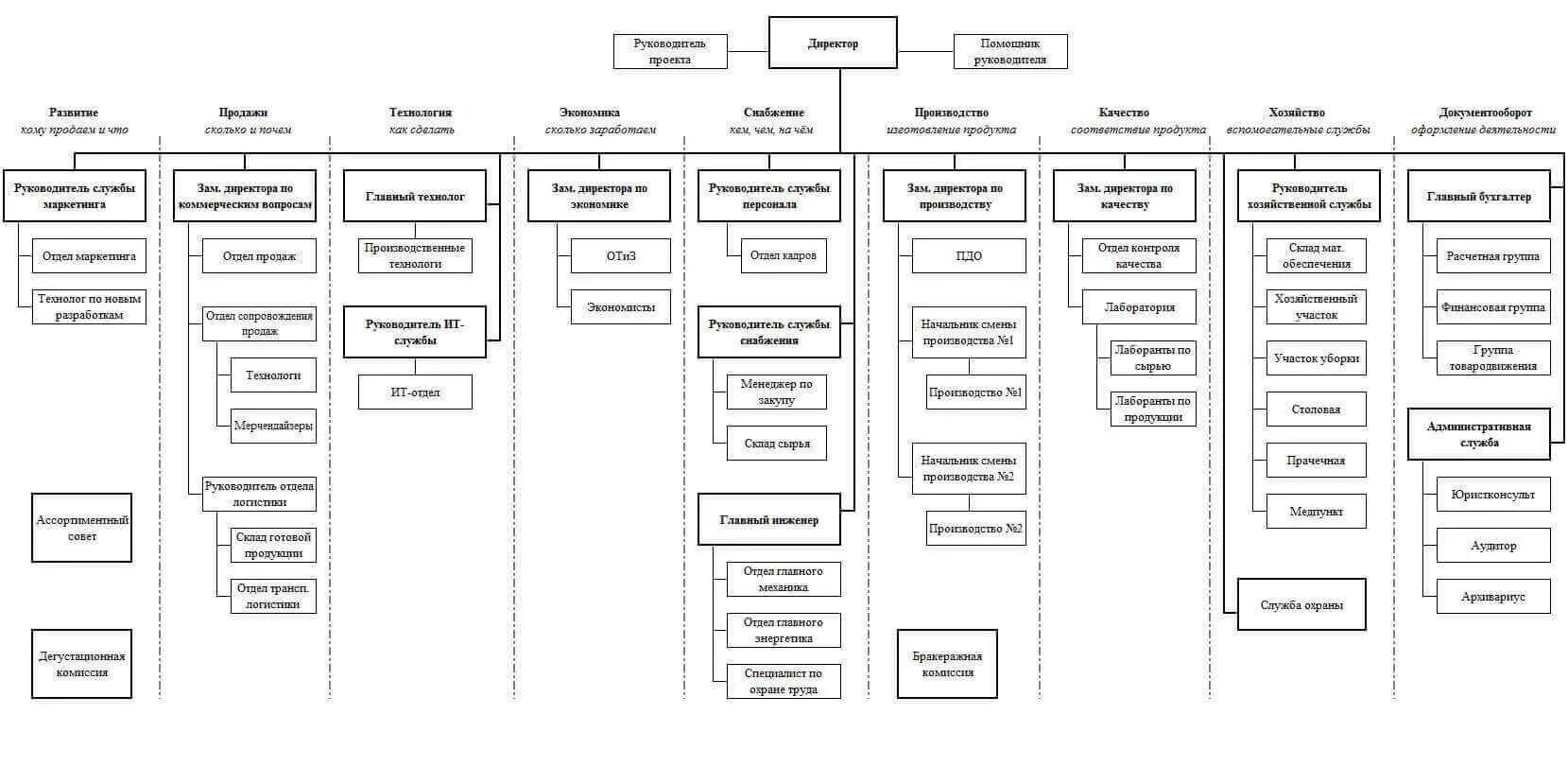 Структурная схема организации предприятия. Схема организационной структуры организации пример. Примерная схема организационной структуры предприятия. Организационная структура предприятия схема на примере. Крупная организация пример