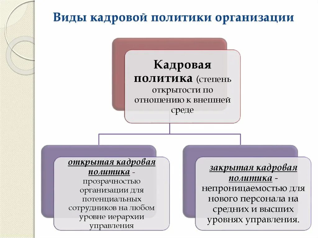 Кадровая политика организации. Кадровая политика организации типы кадровой политики. Субъекты и объекты кадровой политики организации. Типы кадровой политики схема. Кадровая политика органи.