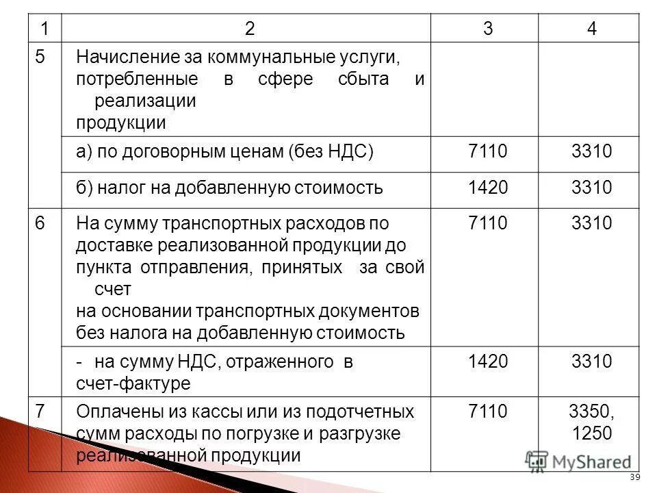 Ндс не облагается 149. НДС (реализация продукции). НДС на реализованную продукцию. Начислен НДС на стоимость продукции. Начисление НДС при реализации продукции.