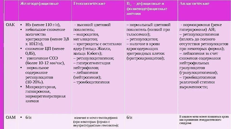 Железодефицитная анемия нмо тест с ответами. Анемия при в12 дефицитной анемии. показатели при в12 дефицитной анемии.