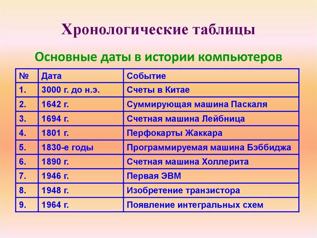 Хронологическая таблица есенина жизнь и творчество