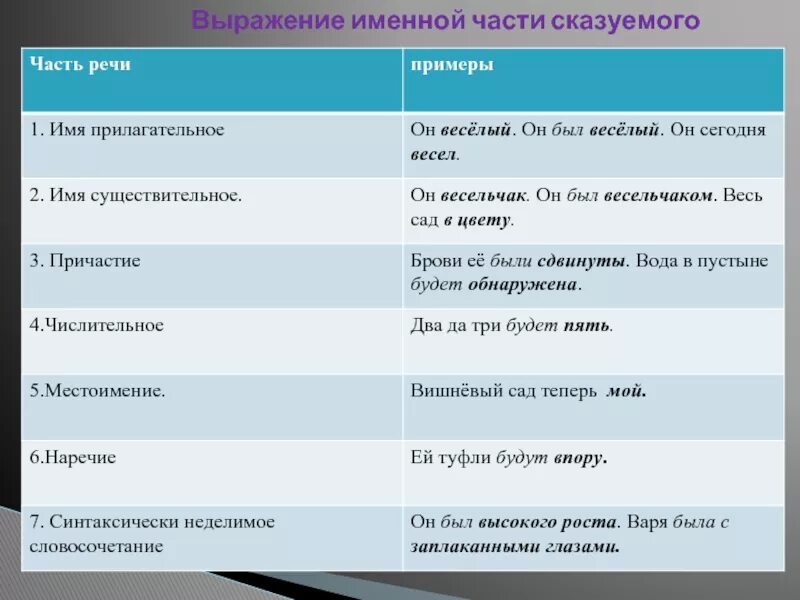Сказуемое выражено ответить