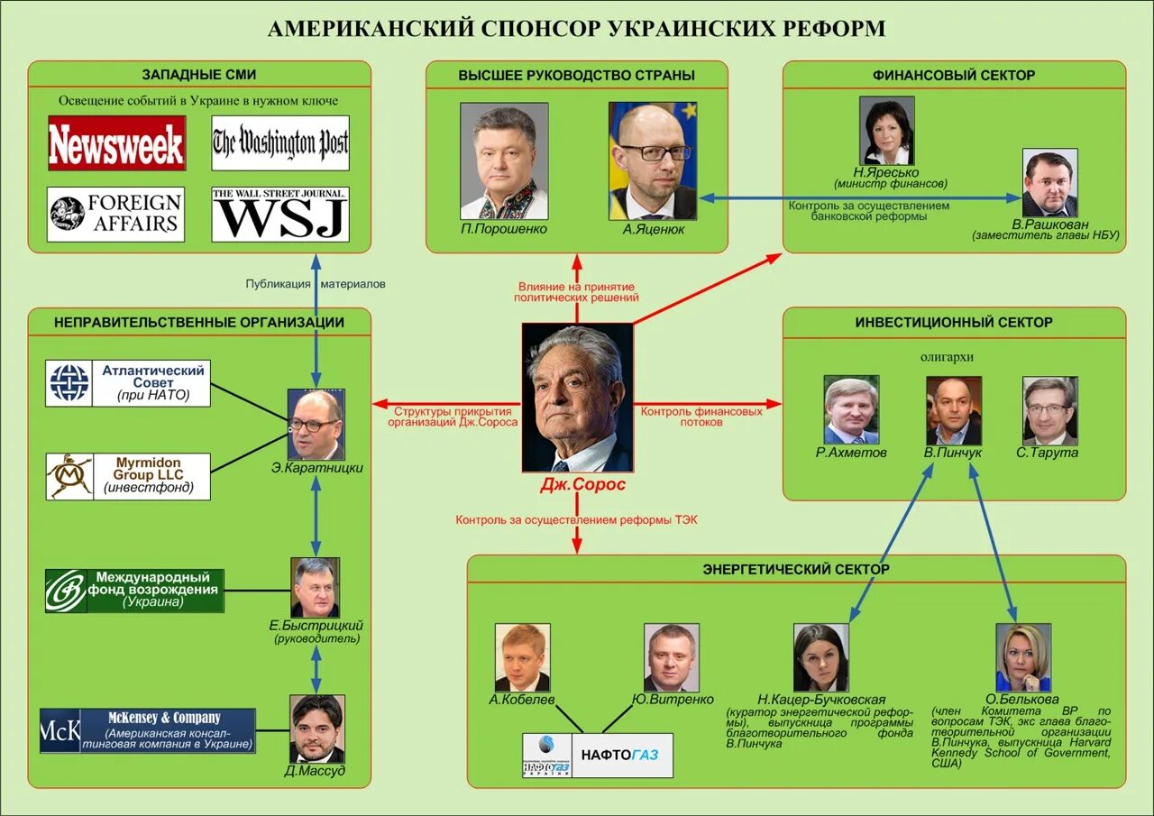 Кто курирует россию. Фонд Сороса в России. Фонд Сороса Украина. Финансирование фонда Сороса. Структура фондов Сороса.