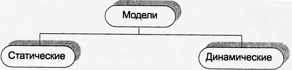 Модели по фактору времени. Статистические и динамические модели. Статические и динамические модели. Статические и динамические модели примеры. Статическое моделирование.