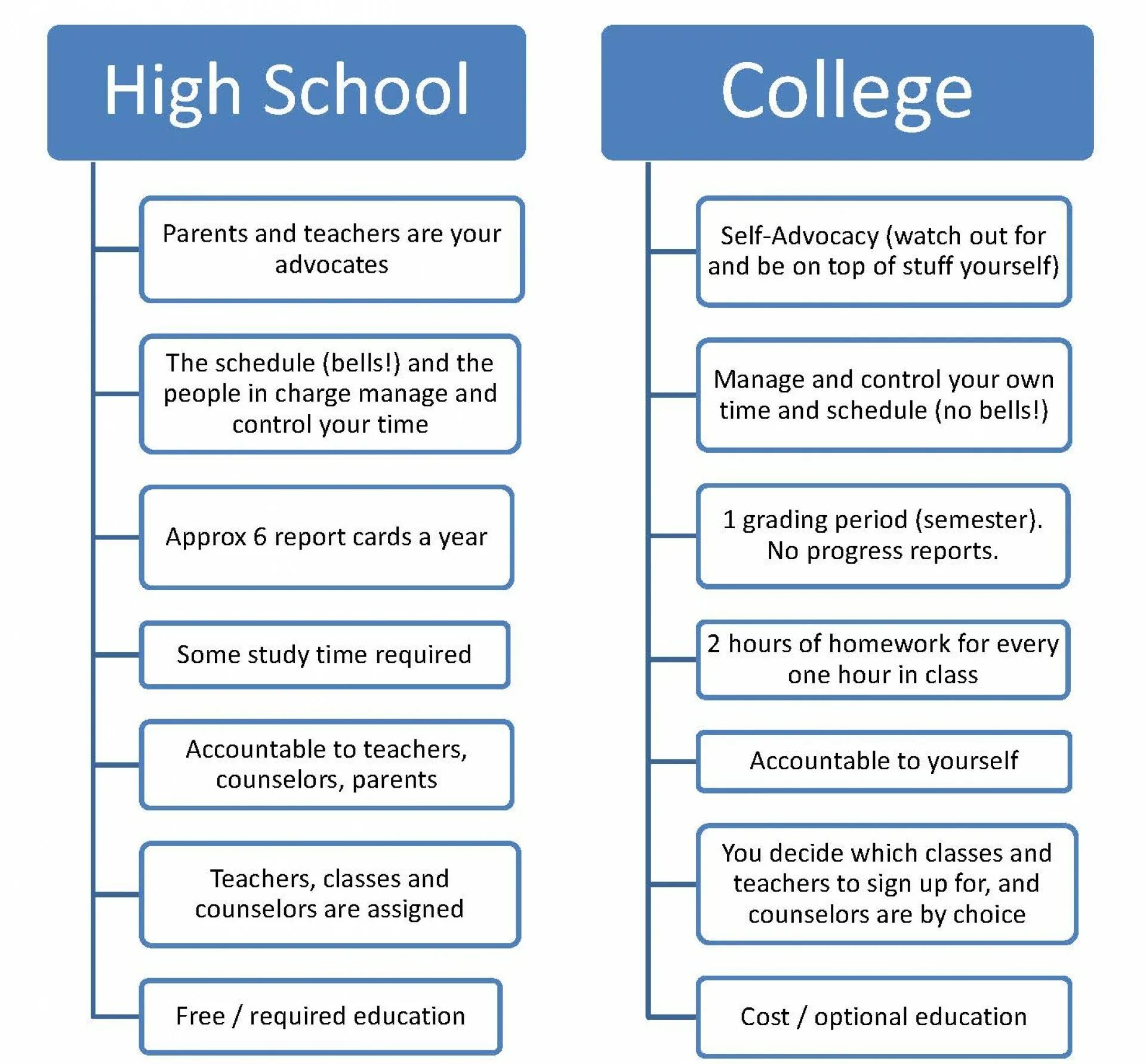 Differences between School and University. College and University difference. School and School Life сочинение. Difference between School and University Life.