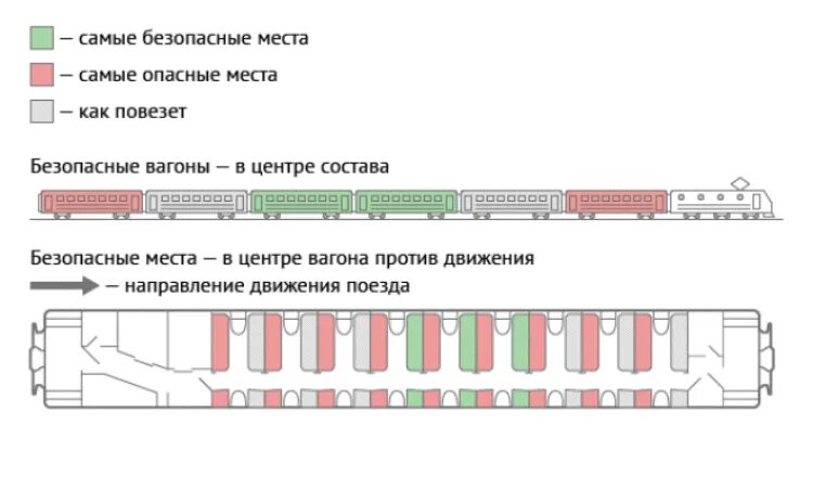 В каких купе аварийные окна. Схема вагонов купе аварийный выход. Купейный вагон расположение мест схема. Самые безопасные места в вагоне поезда это. Самые безопасные места в поезде.