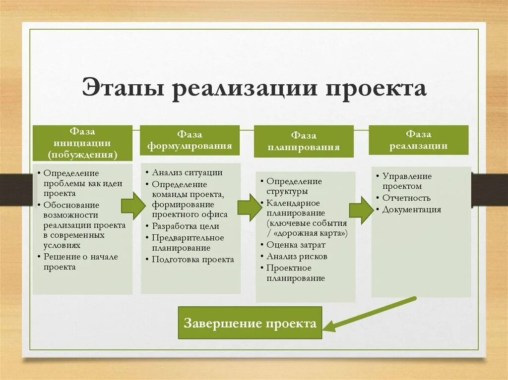 Карта завершающий этап. Этапы реализации проекта. Стадии реализации проекта. Стадии внедрения проекта. Этапы проекта реализация проекта.