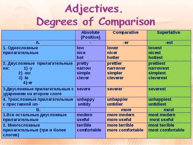 Successful adjective. Degrees of Comparison of adjectives правило. Degrees of Comparison of adjectives таблица. Degrees of Comparison правило. Comparisons в английском языке.