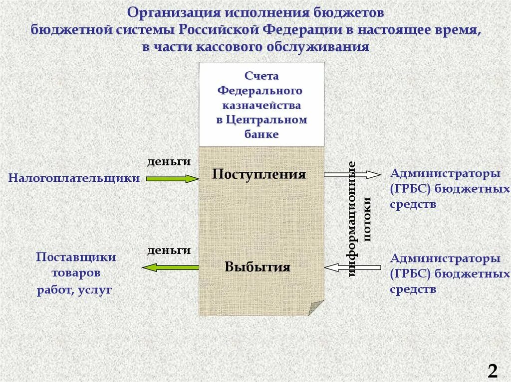 Исполнение бюджета схема. Порядок исполнения бюджета. Система исполнения бюджета в России. Основы организации исполнения бюджета. Бюджетная система рф исполнение бюджетов