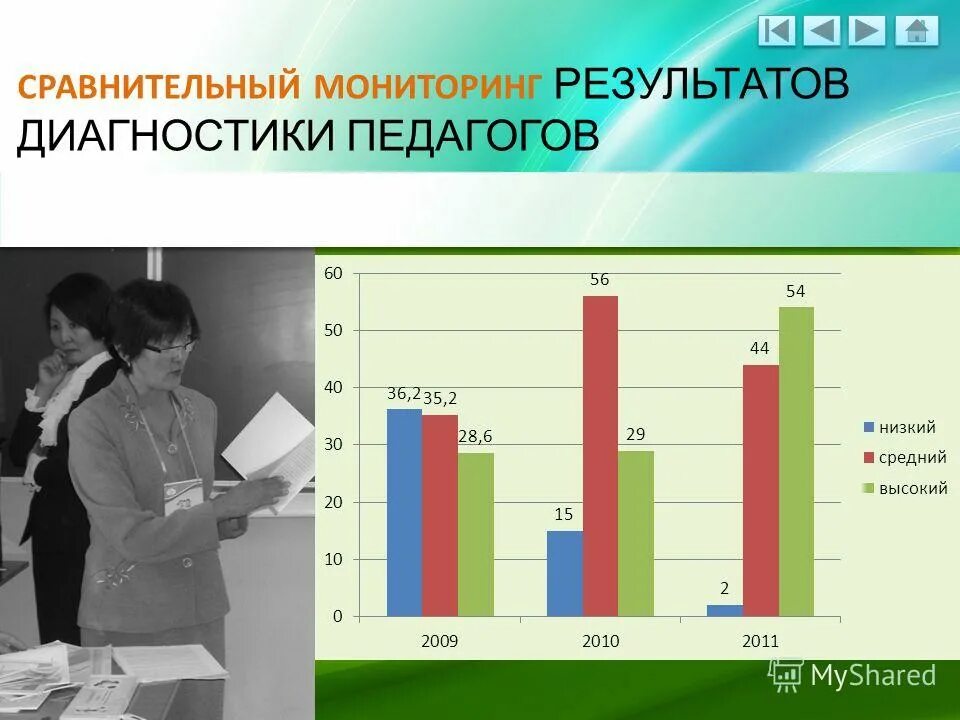 Результаты диагностик учителя. Результаты диагностик учителя