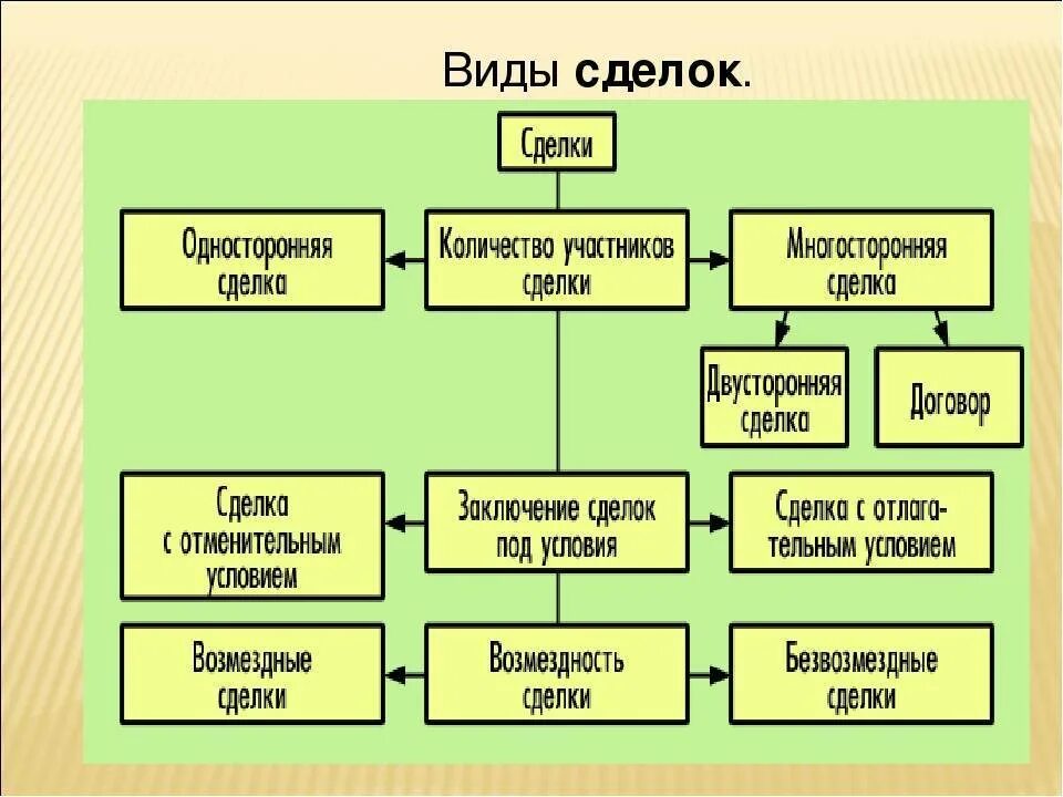 Понятие и формы сделок. Понятие сделки виды сделок. Сделки понятие виды формы. Понятие и виды сделок в гражданском праве. Содержание и форма сделок