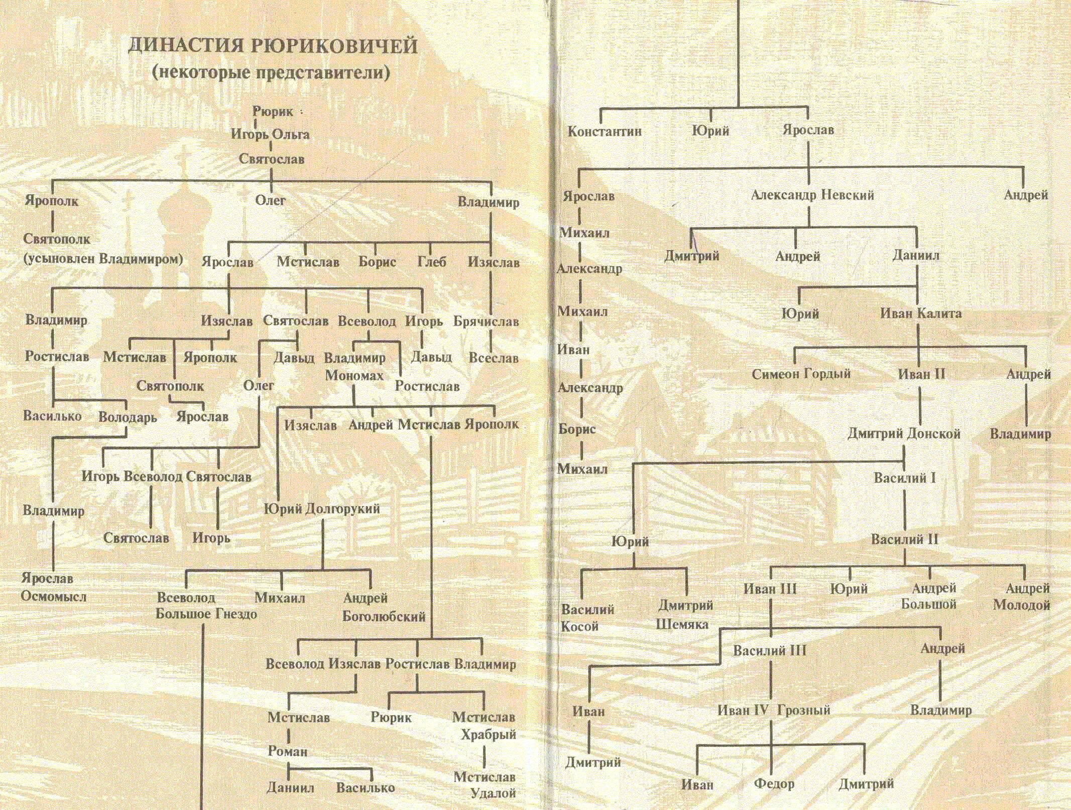 Генеалогическое древо романовых от петра до николая 2. Родословное древо. Древо династии романовых 1613-1917. Российское генеалогическое. Российское генеалогическое.