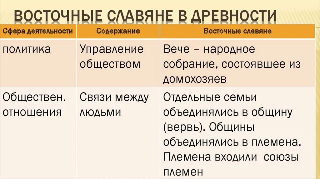 Отношения восточных славян. Восточные словянев древности. Восточные славяне в древности. Занятия восточных славян кратко. Восточные славяне в древности кратко.