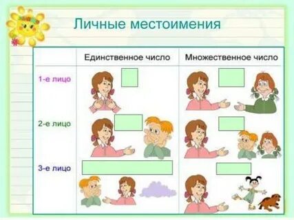 Личные местоимения конспект 3 класс