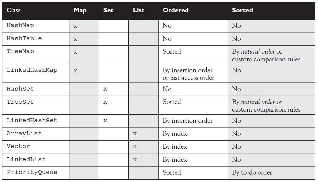 Класс collections. Таблица коллекции java. Таблица сложности коллекций java. Java коллекции list Map. Сложность коллекций java.