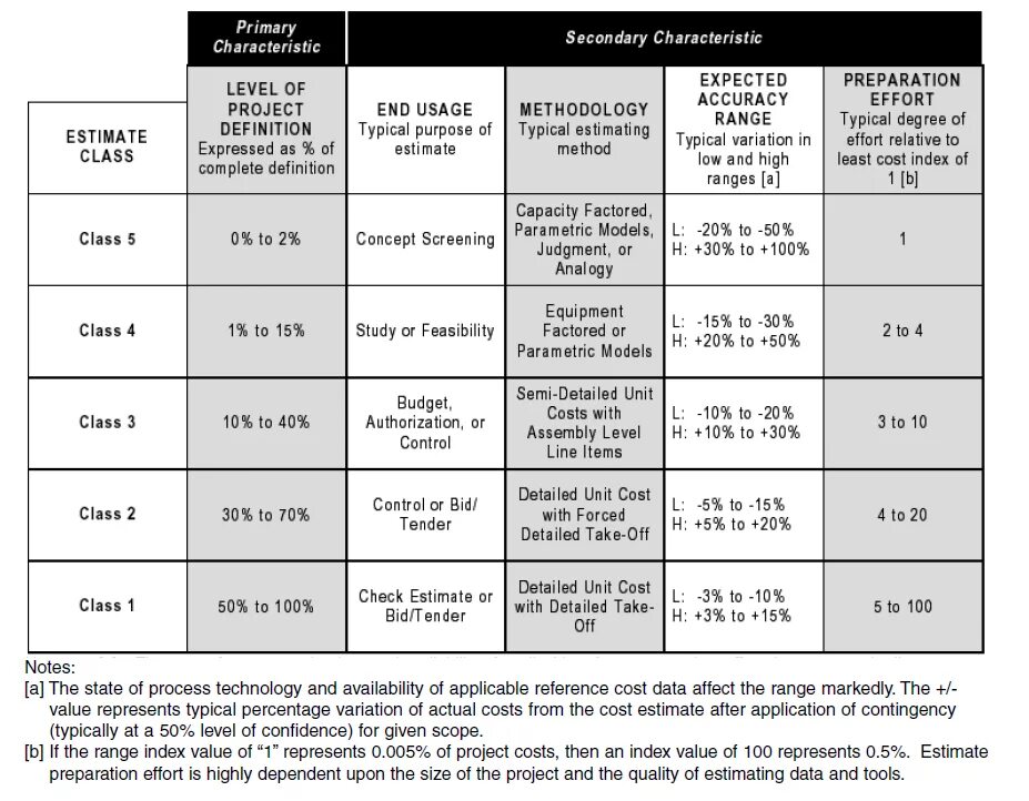Details take. AACE International классы точности. Classes of purpose таблица. Cost estimation classes. AACE classification System.