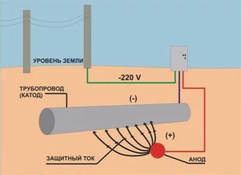 Защита от коррозии 2024. Схема катодной защиты газопровода от коррозии. Схема ЭХЗ катодной защиты. Схема электрохимической защиты газопровода. Катодная защита газопроводов от коррозии.