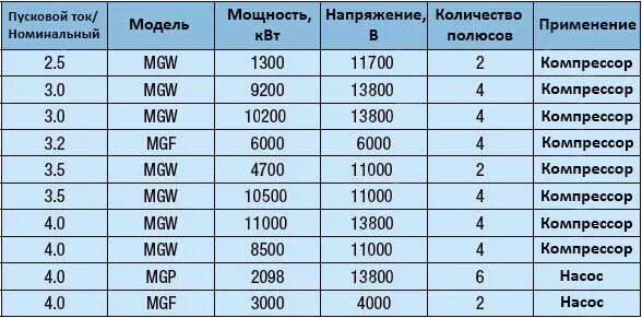 Электродвигатель л 1,1 квт/1500 об /мин. Таблица подбора сечения кабеля и провода по мощности. Аир 100s2 4квт 3000об/мин 380в. Электродвигатель адм100l2. Формула расчёта мощности по току и напряжению 3 фазы.