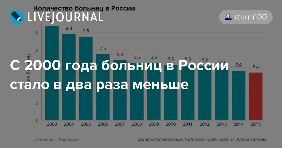 Количество школ в 2000. Число больниц в России 2020. Кол-во больниц в России по годам. Количество больниц в России по годам. Количество больниц в России в 2000 году.