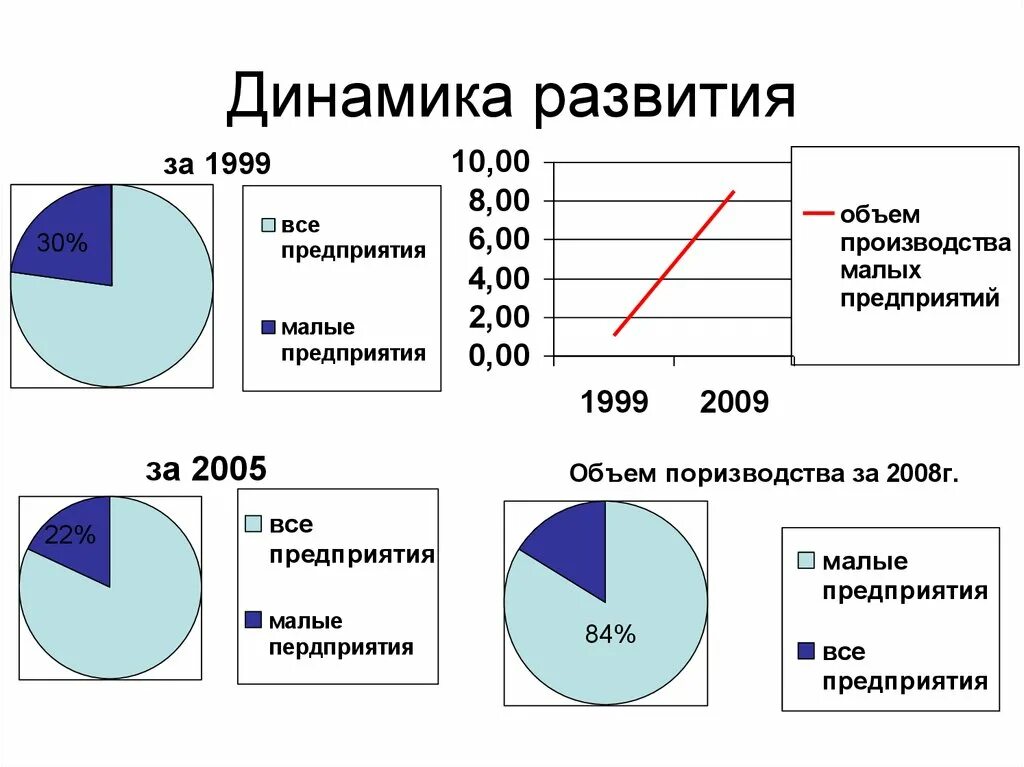 Динамика малых предприятий. Динамика малого бизнеса в России. Динамика развития малого бизнеса в России. Динамика малых предприятий в РФ.