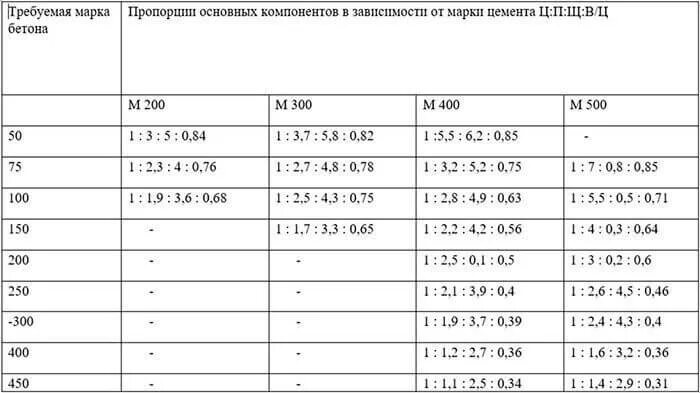 Состав бетона в ведрах для бетономешалки. Цемент м500 пропорции для раствора. Марка бетона м 300 состав в ведрах. Состав бетона в ведрах для бетономешалки. Бетон пропорция щебень песок цемент.