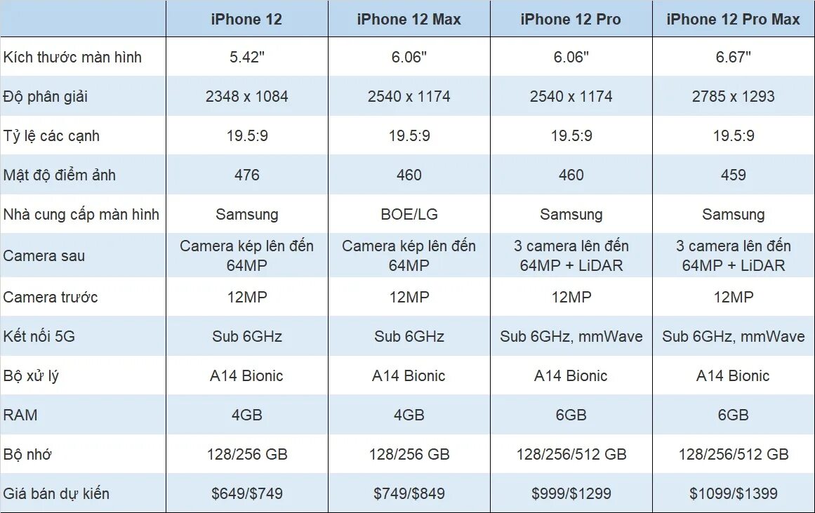 Оперативка айфон 12 про. ОЗУ iphone 12 Mini. Iphone 12 количество оперативной памяти. Размер оперативной памяти в айфон 11.