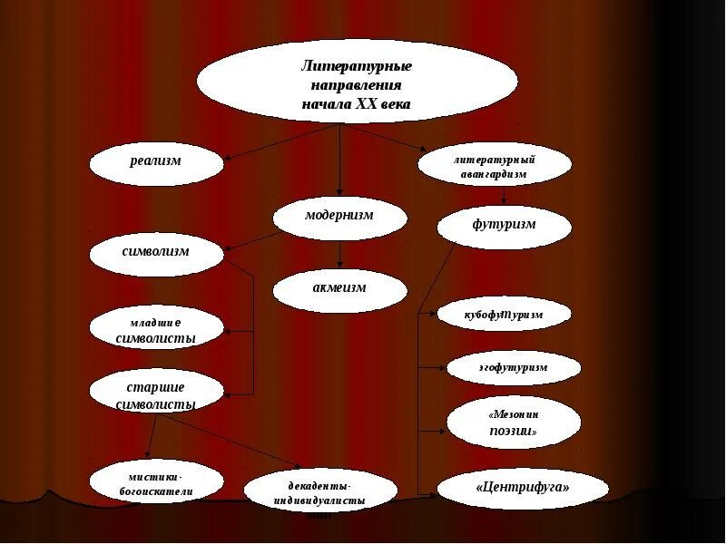Литературные направления 20 века схема. Литература Жанры и направления. Направления литературы начала 20 века. Литературные направления и Жанры.