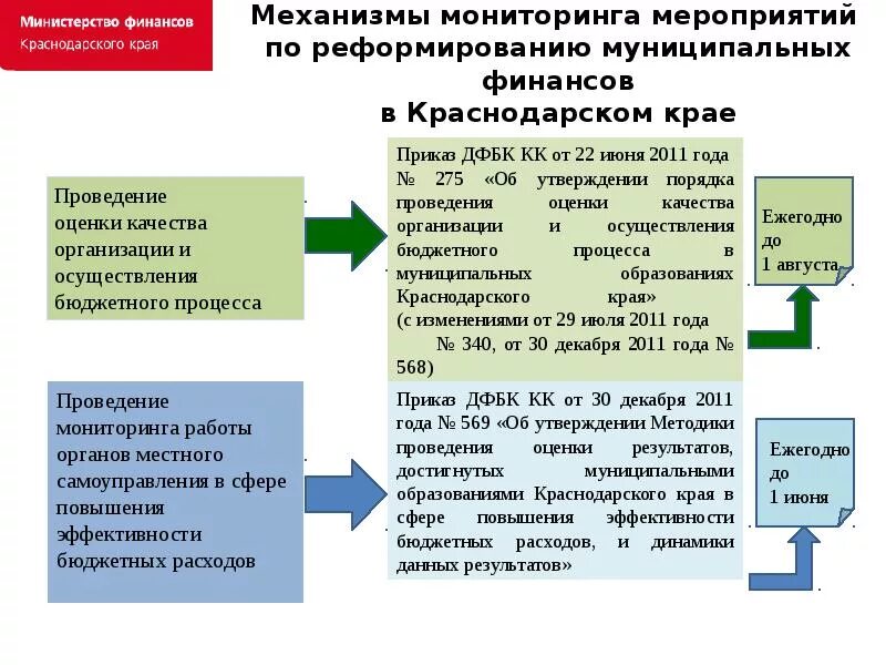 Формы организации муниципальных финансов. Механизм мониторинга. Финансовые органы Краснодарского края. Муниципальные финансов в Краснодарском крае. Организации бюджетного процесса в Краснодарском крае.