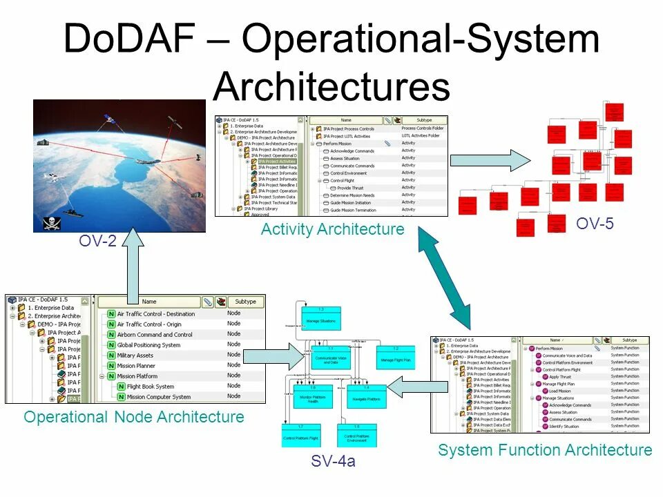 Fail operational system это. Архитектура teamcenter. модели dodaf. operational architecture system. the dodaf architecture framework.