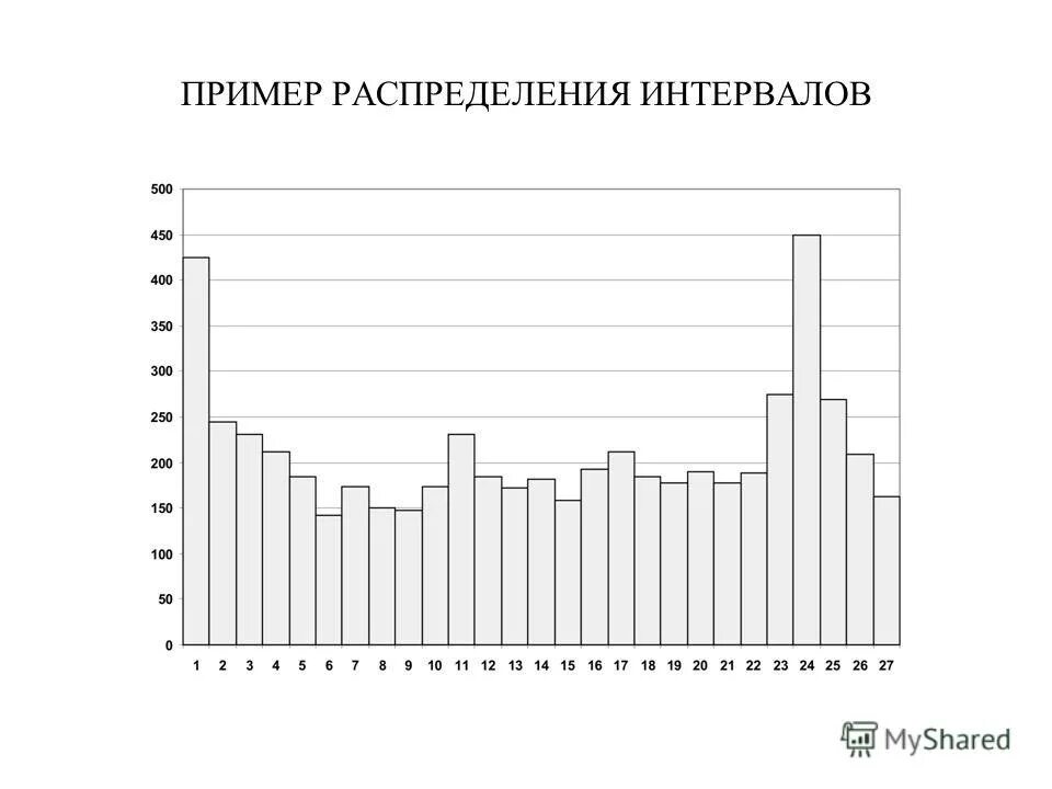 Распределите пробелы. Реакция каталитического горения аммиака. Доверительный интервал для пуассоновского распределения. Распределение эрланга k-го порядка. Саккады дрейф микросаккады при восприятии.