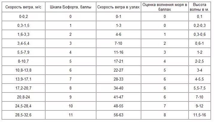 10 6 метров в секунду. Скорость ветра в узлах. Скорость ветра шкала в узлах. Высота волны от скорости ветра. Скорость ветра баллы в узлы.