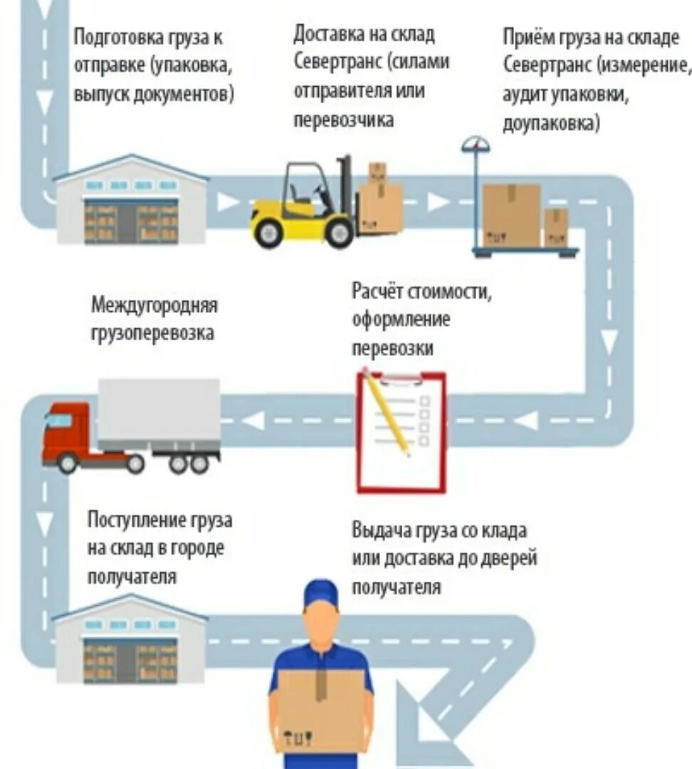 Отправить груз дешево. Отправитель груза. Отправка груза. Процедура отправки груза. Этапы подготовки груза к отправке.