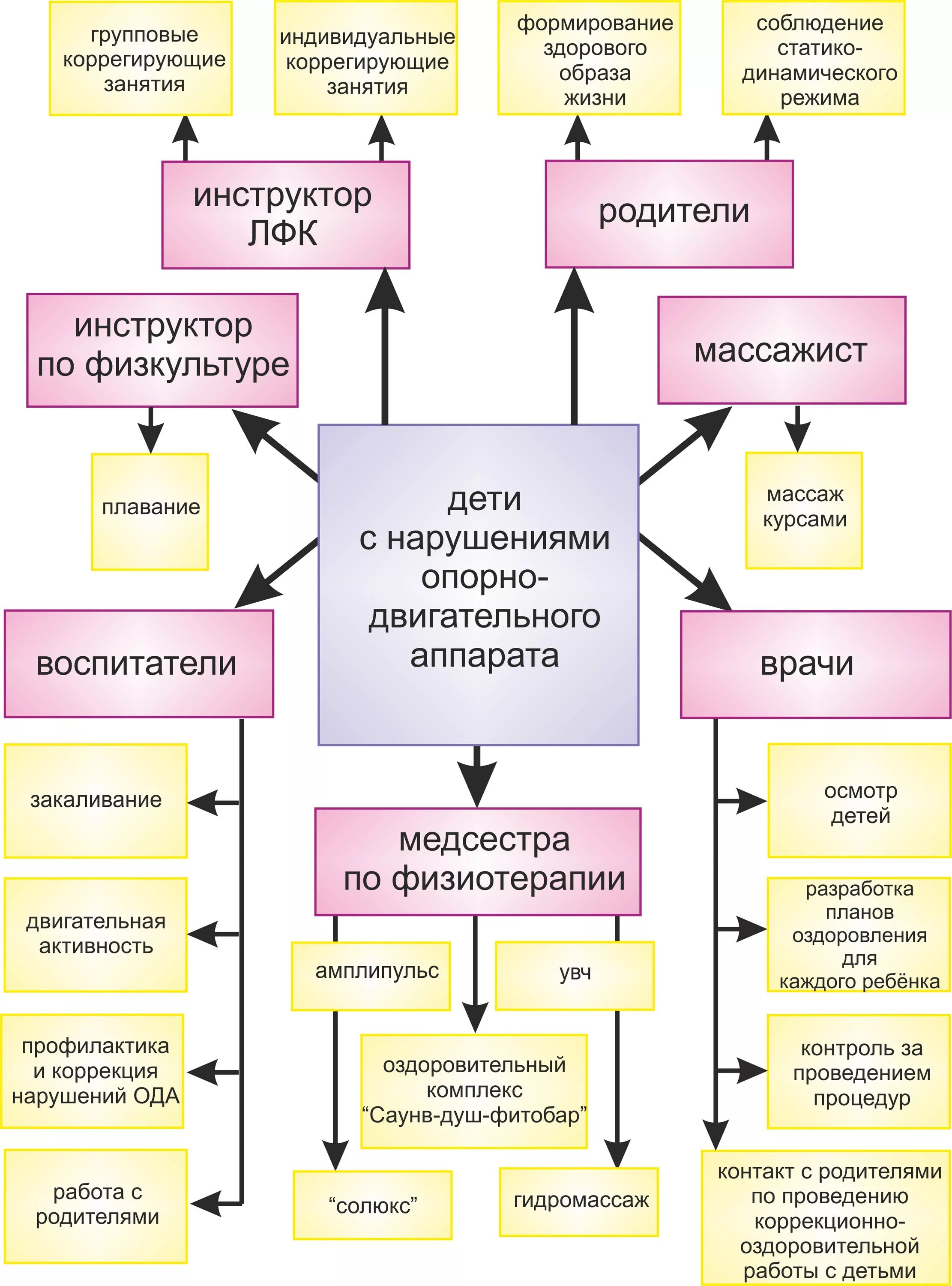Направления работы с детьми с дцп. Схема работы с детьми с нарушениями речи. этапы и направления коррекционно-педагогической работы. направления коррекционной работы с детьми с дцп. система коррекционно-развивающая работа.