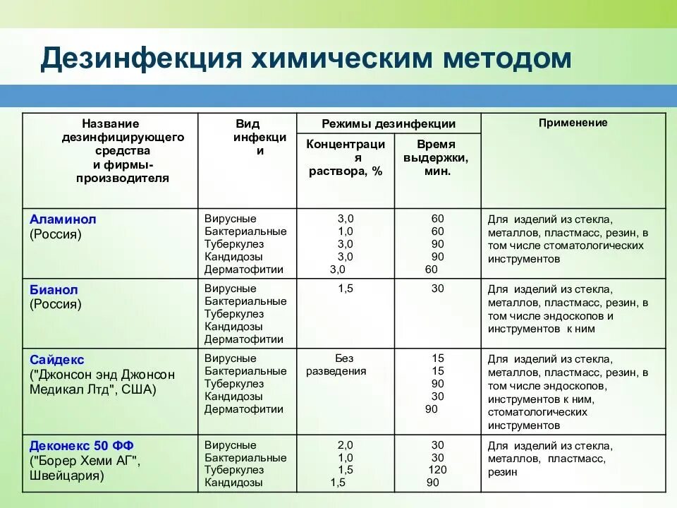 Химический метод дезинфекции изделий медицинского назначения. Режим дезинфекции мединструментов химическим методом:. Методы дезинфекции. Способы химической дезинфекции.. Методы дезинфекции, применяемые для изделий медицинского назначения:. Https studfile net preview page 3