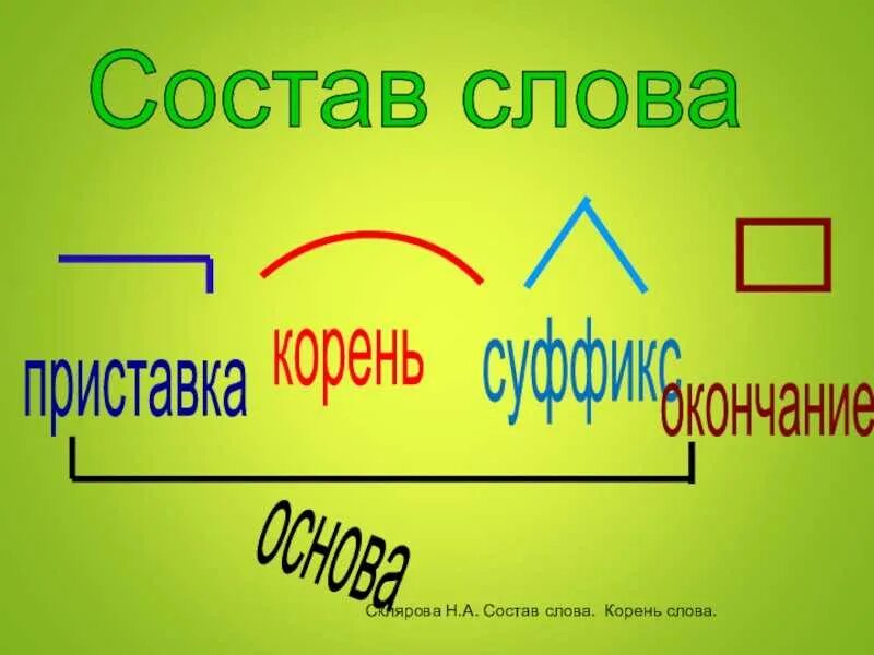 Зависим морфемы. Приставка корень суффикс окончание. Состав слова корень. Что такое корень приставка суффикс окончание основа. Приставки и суффиксы.