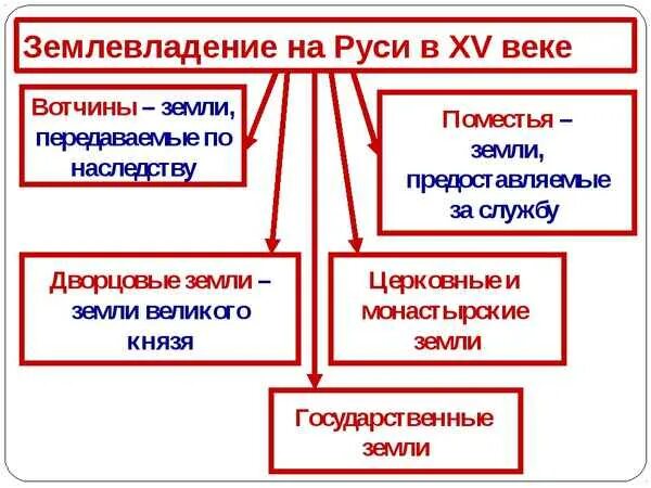 Формы собственности на руси. Формы феодального землевладения. Формы феодального землевладения на Руси. "Российское общество в конце XV-начале XVI". Формы землевладения на Руси в 16 веке.