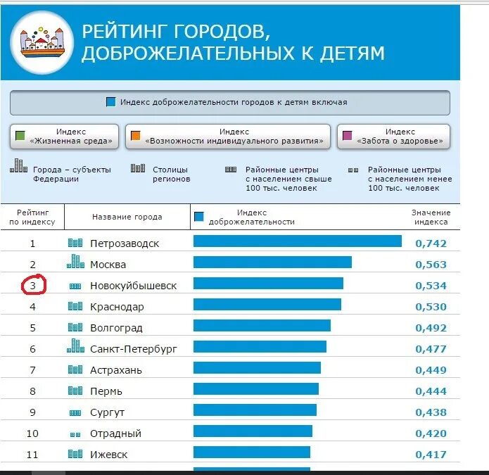 Самые хорошие города для жизни в россии. Рейтинг городов. Рейтинг городов России. Лучшие города России. Города для переезда в России.