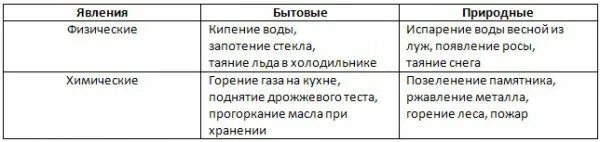 Заполните таблицу используя ваш жизненный опыт результат. Физические и химические явления 8 класс химия таблица. таблица химических и физических явлений примеры. физические и химические явления 8 класс таблица. заполните таблицу физические и химические явления.