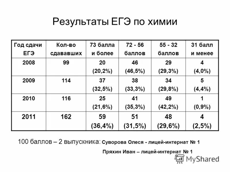 100 Баллов по ЕГЭ по химии. Химия ОГЭ баллы. Баллы за ЕГЭ химия. Результаты ЕГЭ.